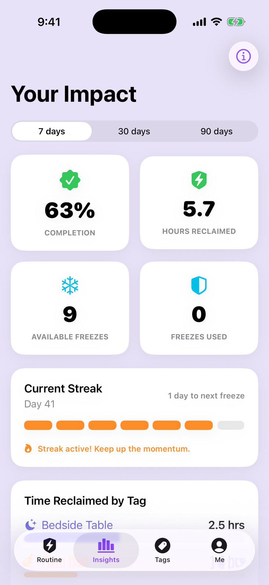 Helpfl's Insights tab showing hours reclaimed and a completion breakdown.